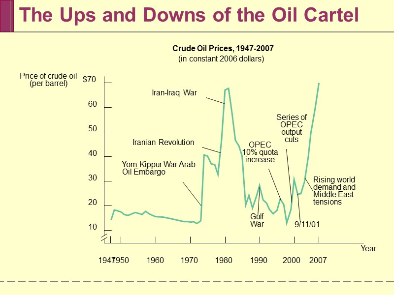 The Ups and Downs of the Oil Cartel 60 $70 50 40 30 20